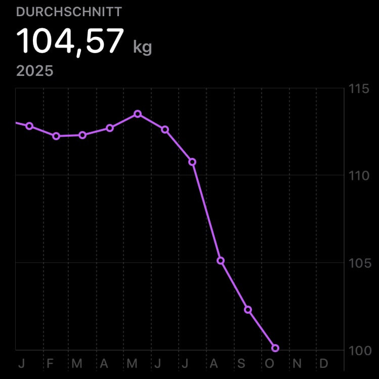 auf dem bild steht 104,57 kg durchschnitt, im januar ca. 113 kg, im oktober 100 kg