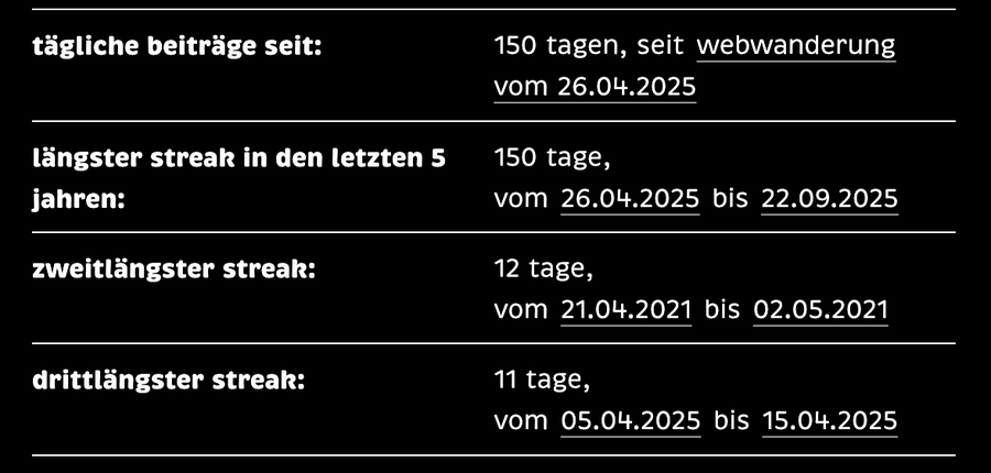 grafik von der rückseite: unter anderem steht dort: tägliche beiträge seit: 150 tagen, vom 26.04.2025 bis 22.09.2025