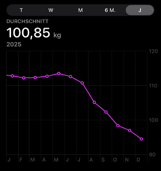 screenshot aus apple health meines gewichtsverlaufs in 2025. die grafik ist einfach undübersichtlich.