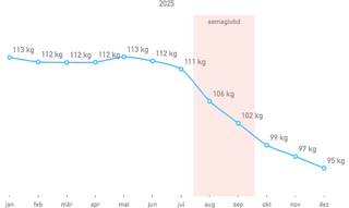 transpatrentes diagrams meines monatlichen durchschnitts gewichts in 2025.man erkennt, es fällt auch ohne ozempic, allerdinsg etwas weniger steil