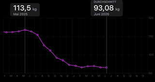 screenshot aus der health app der mein durchscchnittliches monatsgewicht februar 2025 bis zum juni 2026 anzeigt (113,5 kg im mai 2025, 93,08 kg im juni 2026)