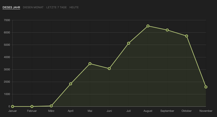 matomo (besucherstatistik) screenshot mit monatlichen besucherzahlen. von märz bis august steigend (august 6500 besucher), seitdem eher sinkend: im oktober ca. 5700