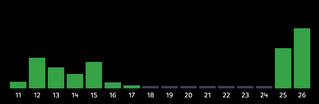 erwähnungen von rivva von 2011 bis 2026der graph zeigt in den jahren 2011 bis 2017 wechselhafte ausschläge, 2025 dun 2026 gehen die balken merklich höher, von 2018 bis 2024 sind die balken auf null