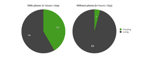 time spend for pooping with phone and withoput phone