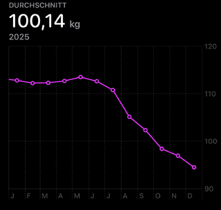 graph meines gewichts 2025. ab juni geht es abw&auml;rts, erstaunlicherweise auch noch im dezember.