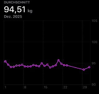 screenshot aus der health-app mit meinem gewicht &uuml;ber den dezember hinweg: durchschnitt 94,51 kg. die linie schwankt zwischen 95 und 94 kg, am ende fehlen &uuml;ber die feiertage ein paar messungen, die letzten beiden punkte sind bei 93,5 und 94,5 kg