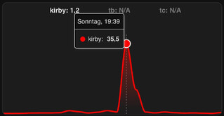 screenshot einer botattacke auf wirres.net am 03.11.2025, die peak load average von 35.50 ist gut zuerkennen und geht danach wieder runter.