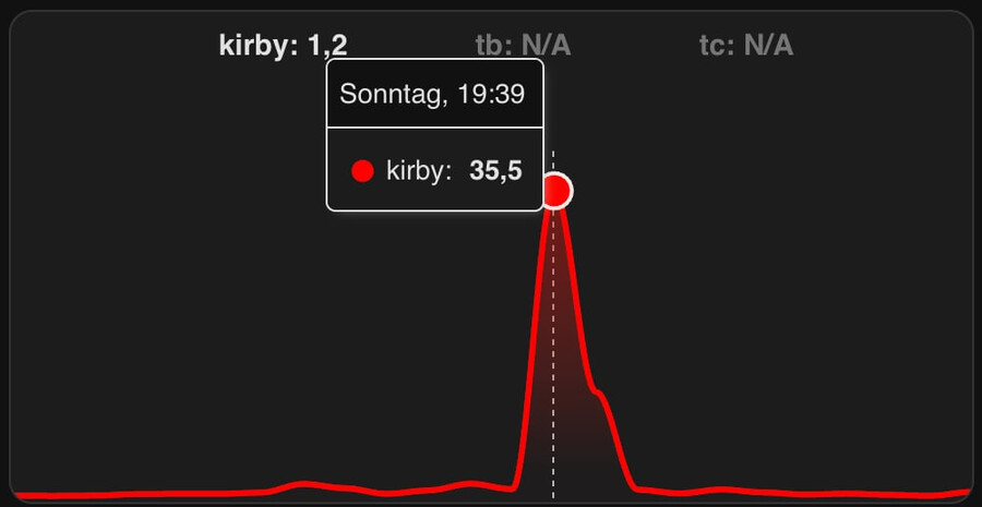 screenshot einer botattacke auf wirres.net am 03.11.2025, die peak load average von 35.50 ist gut zuerkennen und geht danach wieder runter.