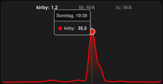 screenshot einer botattacke auf wirres.net am 03.11.2025, die peak load average von 35.50 ist gut zuerkennen und geht danach wieder runter.