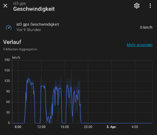 man sieht den ersten streckenabschnitt bin ich noch so um die 120-130 km/h gefahren, danach mit maximal 110 km/h. hypermiling nennt an das wohl?