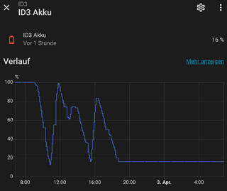 auf dem graphen sieht man: wir sind mit 100% ladung losgefahren, 11 bis 12 ladepause auf 100%, in hannover waren wir um kurz vor 13 uhr mit 62%, dort nochmal auf 72% geladen. um 15:40 h in oelde warenen wir bei 16% und haben bis 16:12 h auf 90% geladen. in heinsberg mit 16% restladung angekommen.