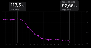 mein monatliches durchschnittsgewicht vom januar 2025 (ca. 113 kg) bis zum august 2026 (ca. 92,6 kg)