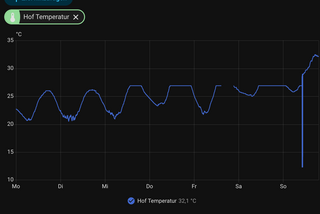 home assistant screenshot von der temperaturaufzeichnung unseres thermometers im hoffenster