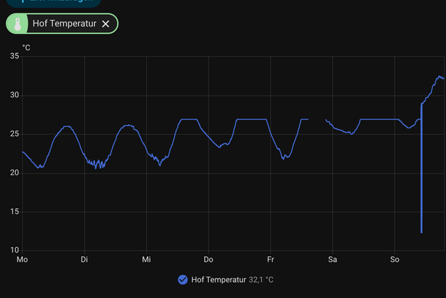 home assistant screenshot von der temperaturaufzeichnung unseres thermometers im hoffenster