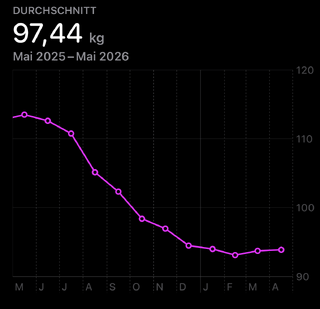 screenshot aus der health app mit meinem durchschnittlichen gewicht der letzten 12 monate. man sieht leichte abw&auml;rtbewegungen vom dezember zum januar und februar, m&auml;rz und april sind etwas h&ouml;her, aber weiter um die 94 kg.