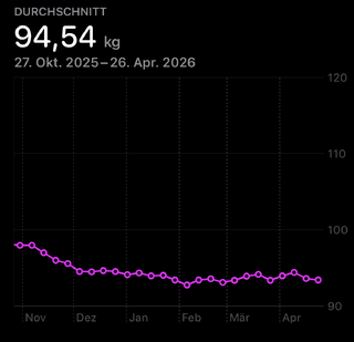screenshot aus der health app mit meinem durchschnittlichen gewicht der letzten 6 monate (94,54 kg))