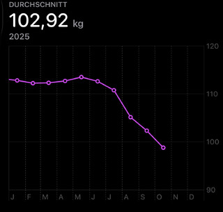 screenshot aus der health app mit meinem durchschnittlichen gewicht in 2025 und je monat. seit oktober liegt der durchschnitt unter 10 kg