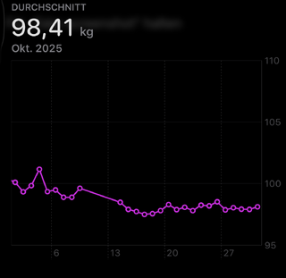 graph meines durchschnittsgewichts im oktober 2025 (98,41 kg). am anfang ging es noch zwei wochen abwärts, die letzten zwei wochen bleibt das durchschnittsgewicht in etwa konstant.