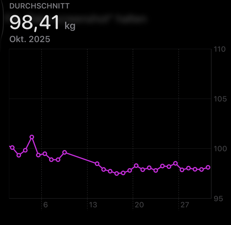 graph meines durchschnittsgewichts im oktober 2025 (98,41 kg). am anfang ging es noch zwei wochen abwärts, die letzten zwei wochen bleibt das durchschnittsgewicht in etwa konstant.