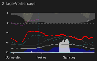 oben wird die wolkendecke und der sonnenschein der die wolkendecke durchdringt angezeigt. die violette linie oben ist die gemessene temperatur auf dem hof. die ist nicht besonders wichtig und auch nicht besonders sichtbar. die rote linie ist der temperaturverlauf der letzten 24 stunden un der kommenden zwei tage. warum ich den taupunkt-verlauf (türkis) anzeige hab ich vergessen. die beiden grauen linien sind die windstärke, das dunklere grau die geschwindigkeit von böen. aktuell sieht man: wird signifikant windiger am wochenende. das dunkle blau zeigt die regenwahrscheinlichkeit an. im dunklen blau sind gelegentlich hellblaue erhebungen sichtbar, das ist die niederschlagsmenge. dieses hellbau zeigt ziemlich zuverlässig an wann es niederschlag gibt. weiss zeigt die erwartete schneemenge, bzw. höhe an. alle daten sind vom deutschen wetterdienst, die schneemenge hol ich mir von wetaherkit.