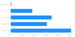 diagram das die besucher pro monat in 2025 zeigt. man sieht einen leichten aufwärttrend von fast null im märz 2025 zu 5000 im juli 2025