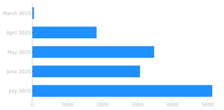 diagram das die besucher pro monat in 2025 zeigt. man sieht einen leichten aufwärttrend von fast null im märz 2025 zu 5000 im juli 2025