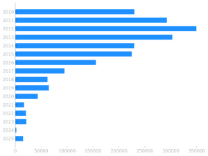diagram das die anzahl besucher pro jahr von wirres.net zeigt. während es von 2010 bis 2015 noch über 200.000 besucher waren, liegen die werte seit 2017 unter 100.000 und seit 2020 unter 50.000.