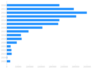 diagram das die anzahl besucher pro jahr von wirres.net zeigt. während es von 2010 bis 2015 noch über 200.000 besucher waren, liegen die werte seit 2017 unter 100.000 und seit 2020 unter 50.000.