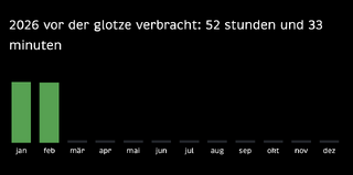 2026 bis jetzt 52:33 vor der glotze verbracht so far