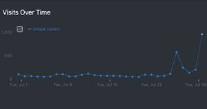 screenshot aus matomo der nach tagen aufgeschlüsselt die „unique visitors“ von wirres.net zeigt.