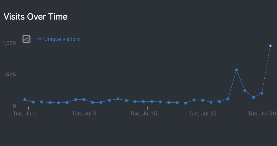 screenshot aus matomo der nach tagen aufgeschlüsselt die „unique visitors“ von wirres.net zeigt.