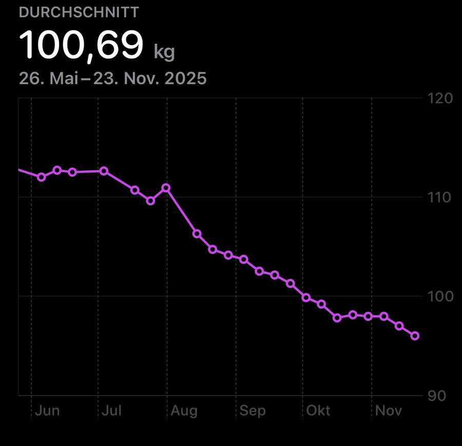 screenshot von der health app mit dem verlauf meines gewichts in den letzten 6 monaten. man sieht im oktober eine stagnation, sonst fällt es gemächlich seit ende juli