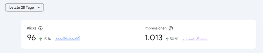 screenshot der google webmaster tools comnsole mit der aktuellen statistik klicks und impressionen der letzten 28 tage (96 und 1013)