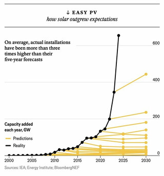 Dieses Bild veranschaulicht die Diskrepanz zwischen den vorhergesagten und den tats&auml;chlichen j&auml;hrlich hinzugef&uuml;gten Kapazit&auml;ten f&uuml;r Solarenergie (gemessen in Gigawatt, GW) von 2000 bis 2030. Es zeigt, dass die tats&auml;chlichen Installationen im Durchschnitt mehr als dreimal h&ouml;her waren als die F&uuml;nfjahresprognosen.